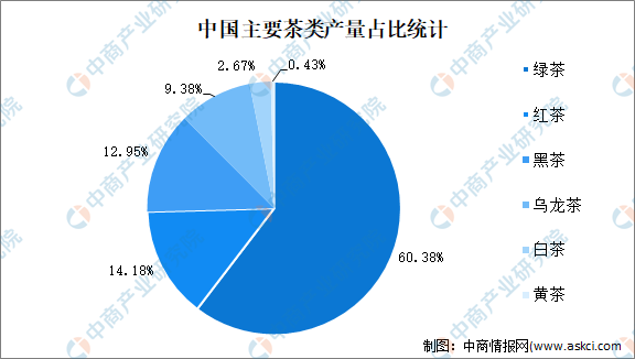 行业市场现状及发展前景预测分析AG真人平台2022年中国茶(图1)