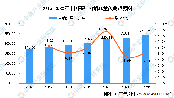 行业市场现状及发展前景预测分析AG真人平台2022年中国茶(图2)