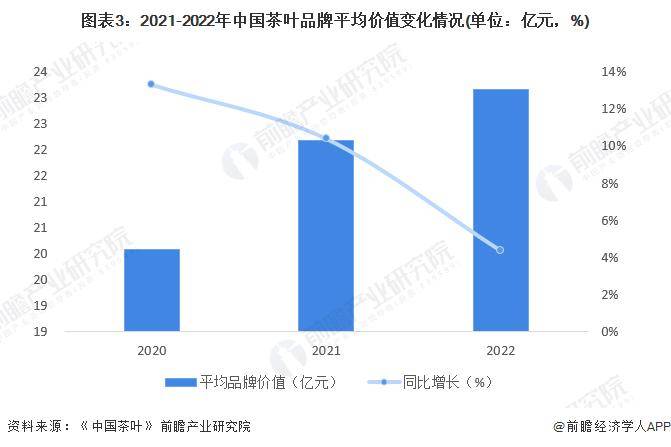 028年中国茶叶行业发展现状及前景分析AG真人平台【前瞻分析】2023-2(图6)