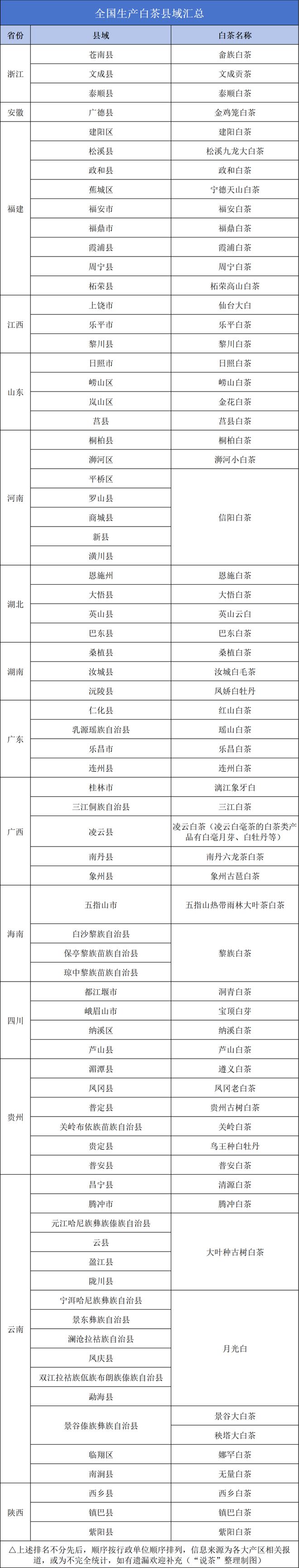 ！白茶原料供应端折射出的市场走向！AG真人游戏平台16省160+产区(图3)