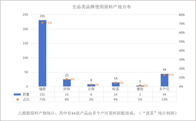 ！白茶原料供应端折射出的市场走向！AG真人游戏平台16省160+产区