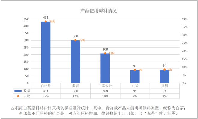 ！白茶原料供应端折射出的市场走向！AG真人游戏平台16省160+产区(图2)