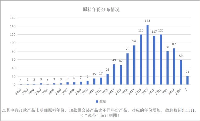 ！白茶原料供应端折射出的市场走向！AG真人游戏平台16省160+产区(图6)