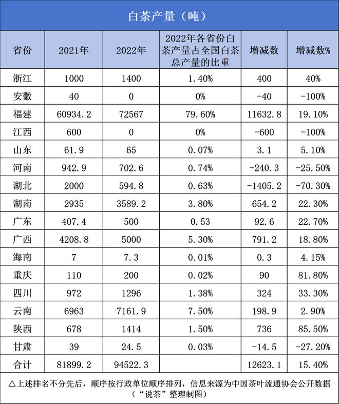 ！白茶原料供应端折射出的市场走向！AG真人游戏平台16省160+产区(图8)